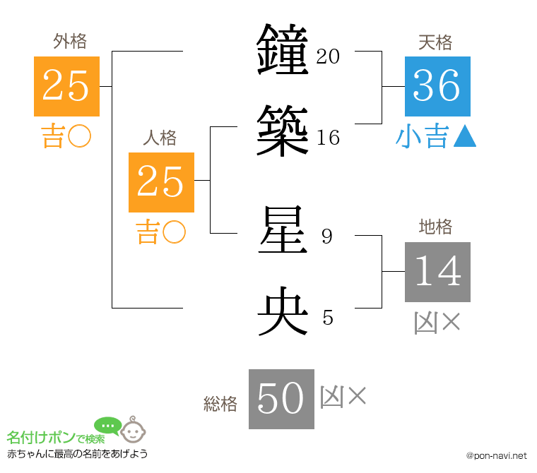 鐘築 星央さんの姓名判断結果