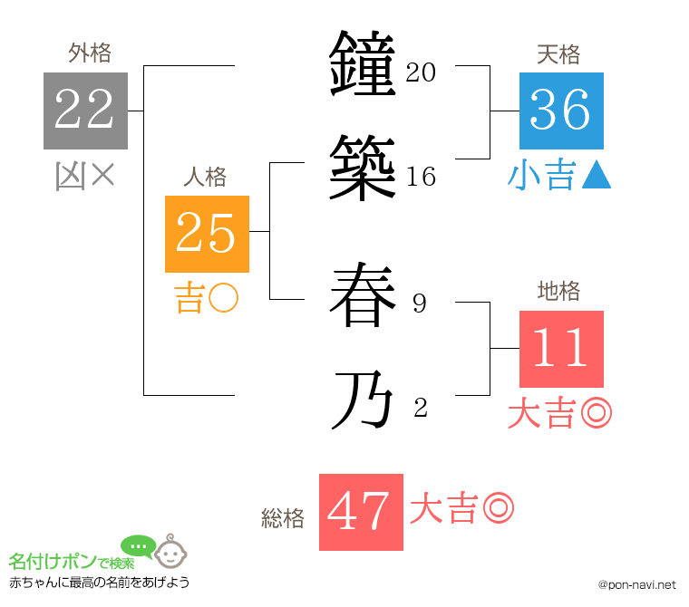 鐘築 春乃さんの姓名判断結果