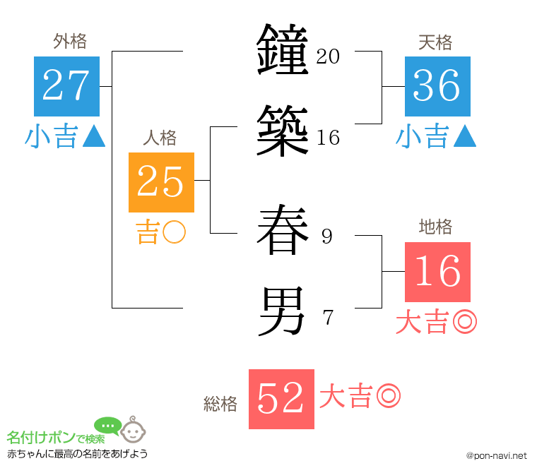 鐘築 春男さんの姓名判断結果