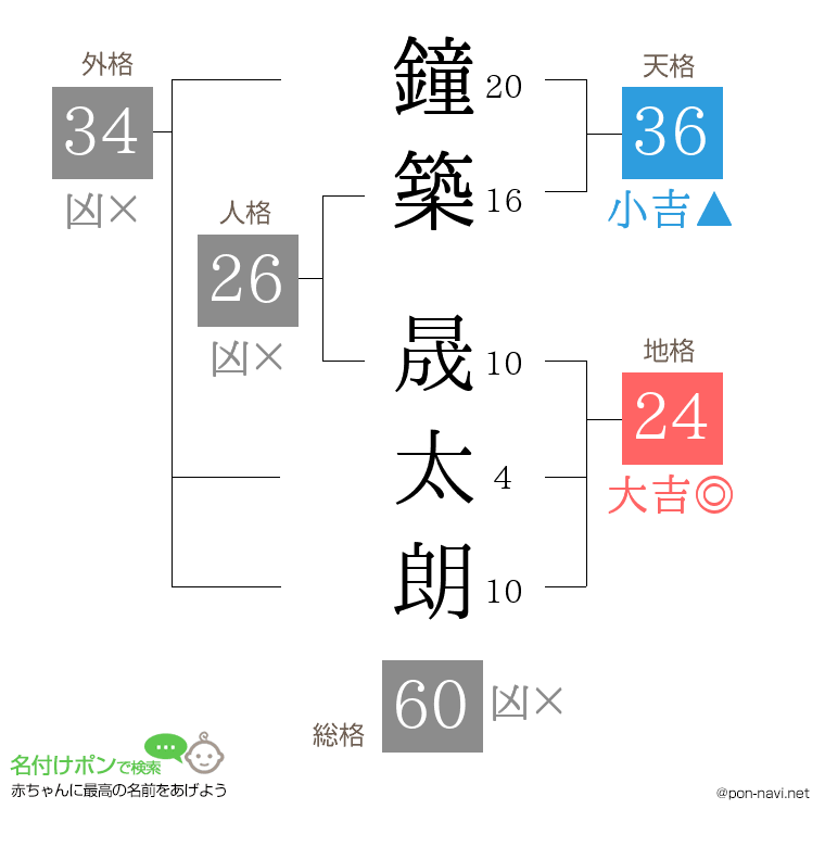 鐘築 晟太朗さんの姓名判断結果