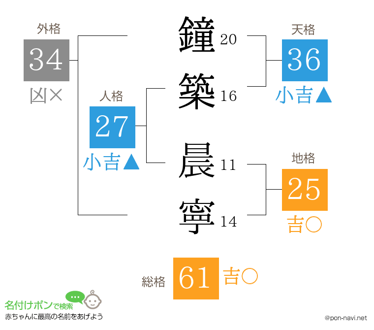 鐘築 晨寧さんの姓名判断結果