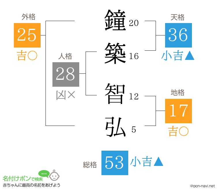 鐘築 智弘さんの姓名判断結果