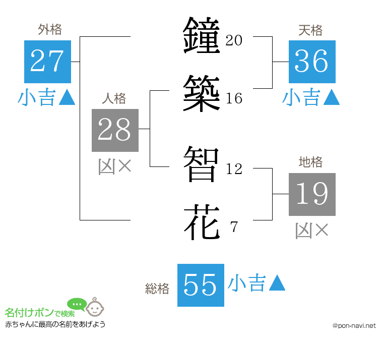 鐘築 智花さんの姓名判断結果