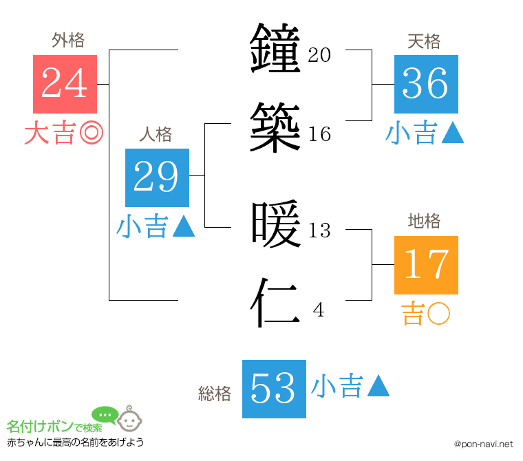 鐘築 暖仁さんの姓名判断結果