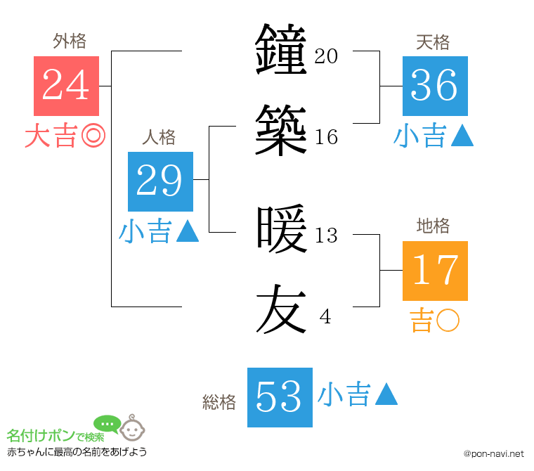 鐘築 暖友さんの姓名判断結果