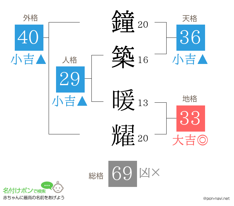 鐘築 暖耀さんの姓名判断結果