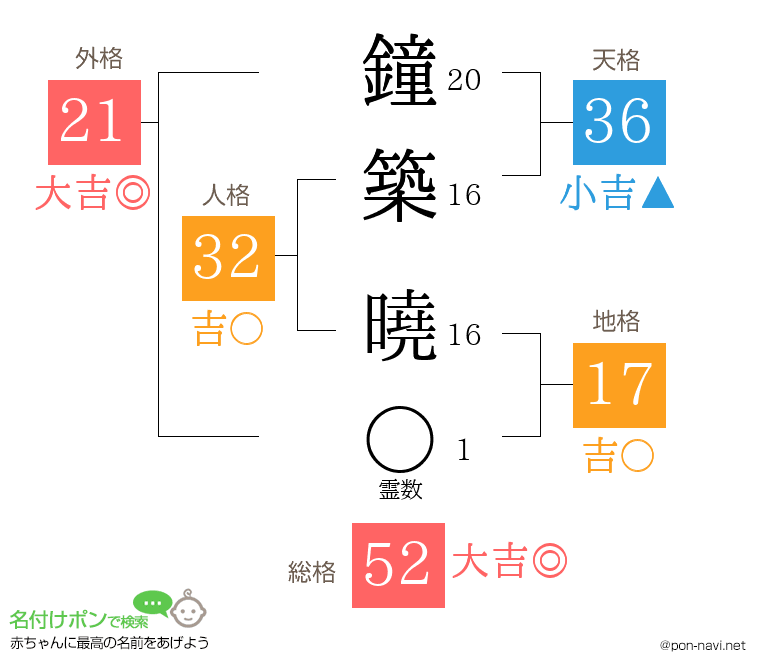鐘築 曉さんの姓名判断結果