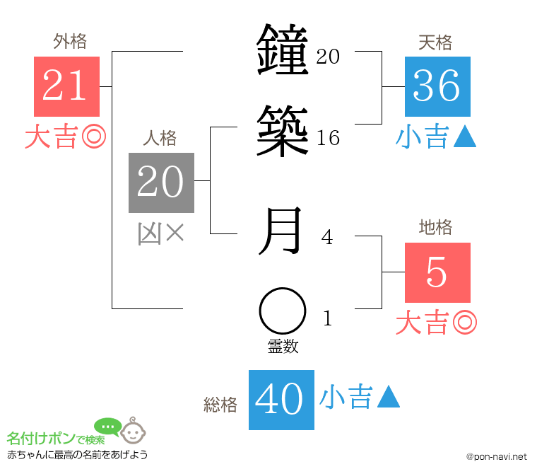 鐘築 月さんの姓名判断結果