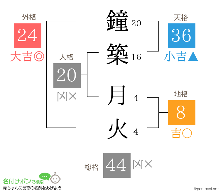 鐘築 月火さんの姓名判断結果