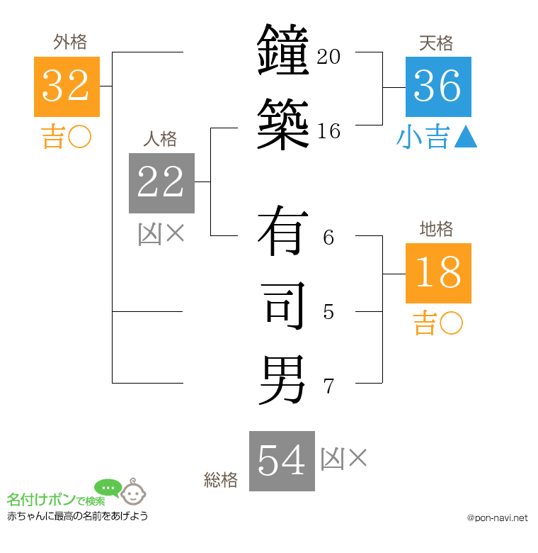 鐘築 有司男さんの姓名判断結果