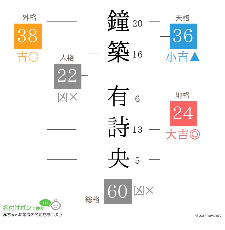 鐘築 有詩央さんの姓名判断結果