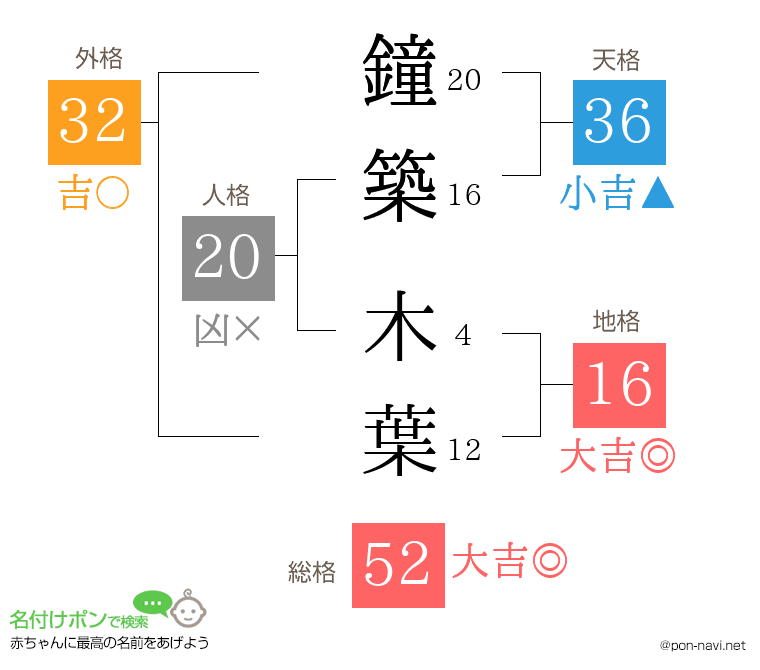 鐘築 木葉さんの姓名判断結果