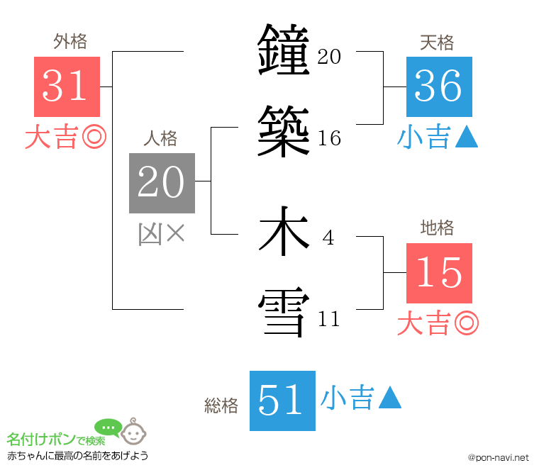 鐘築 木雪さんの姓名判断結果