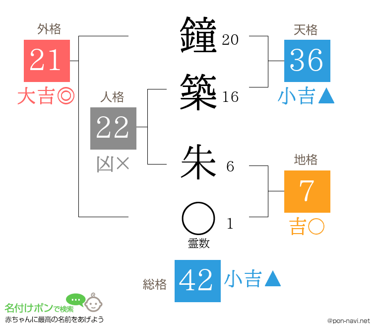 鐘築 朱さんの姓名判断結果