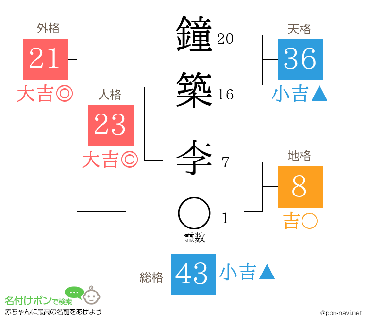 鐘築 李さんの姓名判断結果