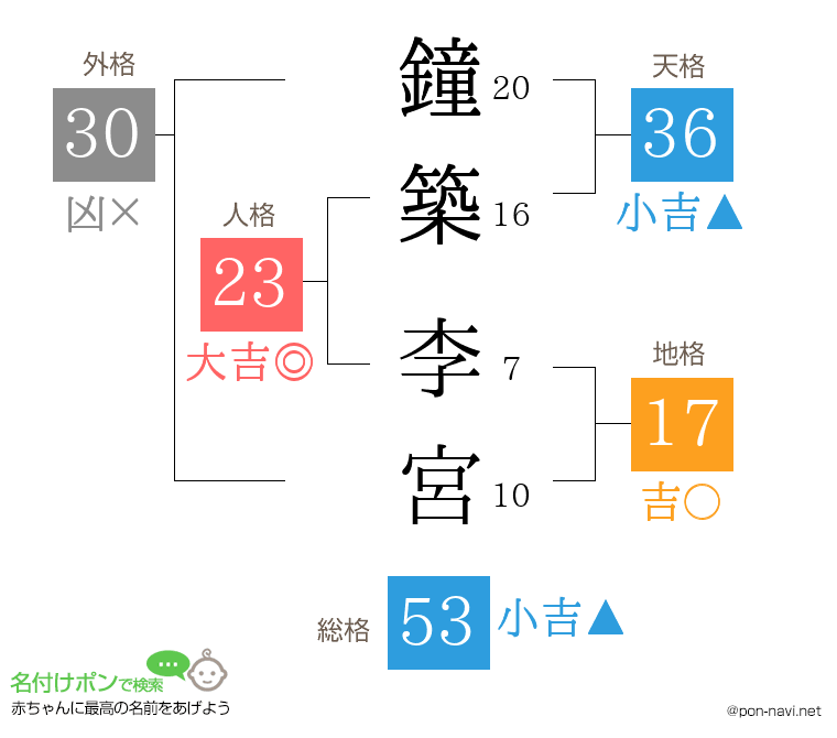 鐘築 李宮さんの姓名判断結果