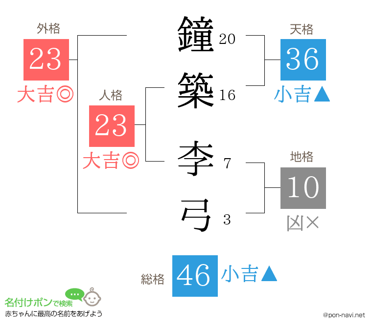鐘築 李弓さんの姓名判断結果