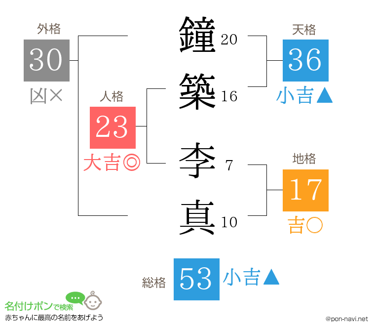 鐘築 李真さんの姓名判断結果