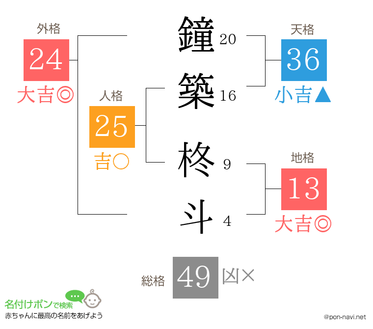 鐘築 柊斗さんの姓名判断結果