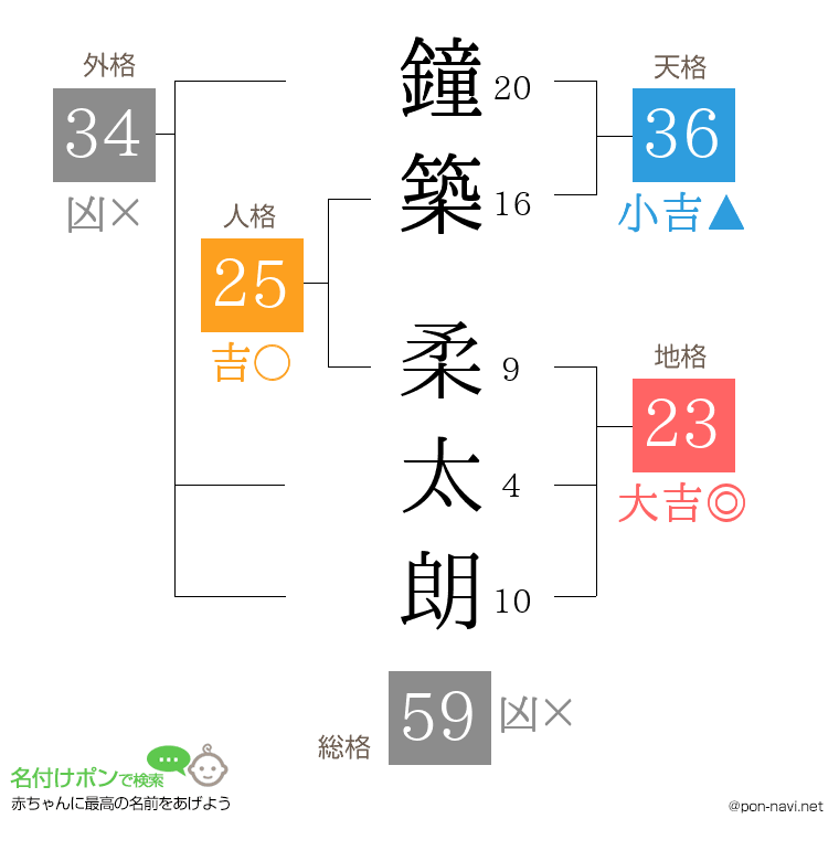鐘築 柔太朗さんの姓名判断結果