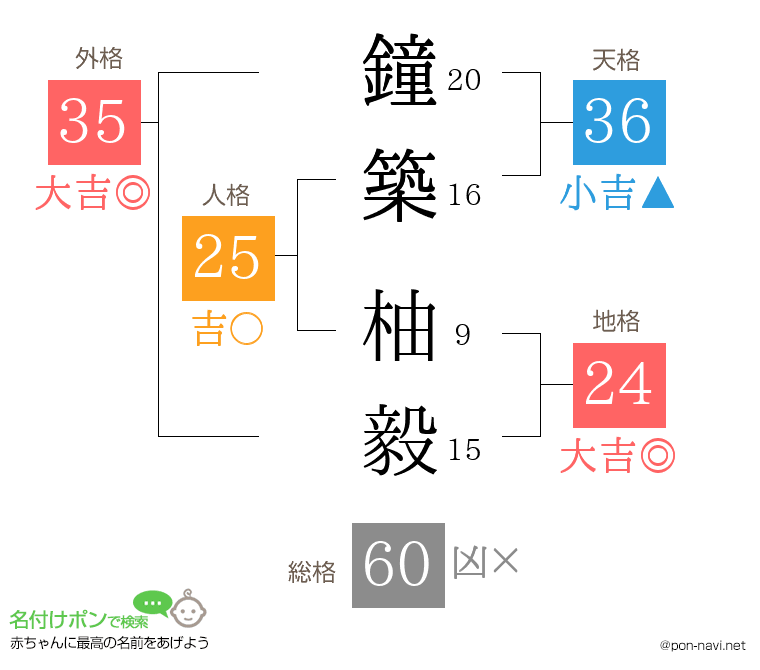 鐘築 柚毅さんの姓名判断結果