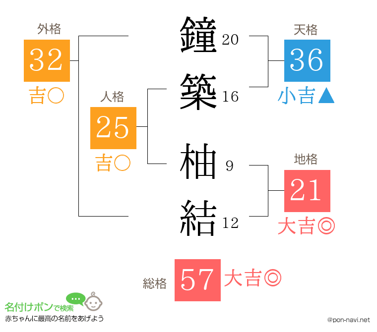 鐘築 柚結さんの姓名判断結果
