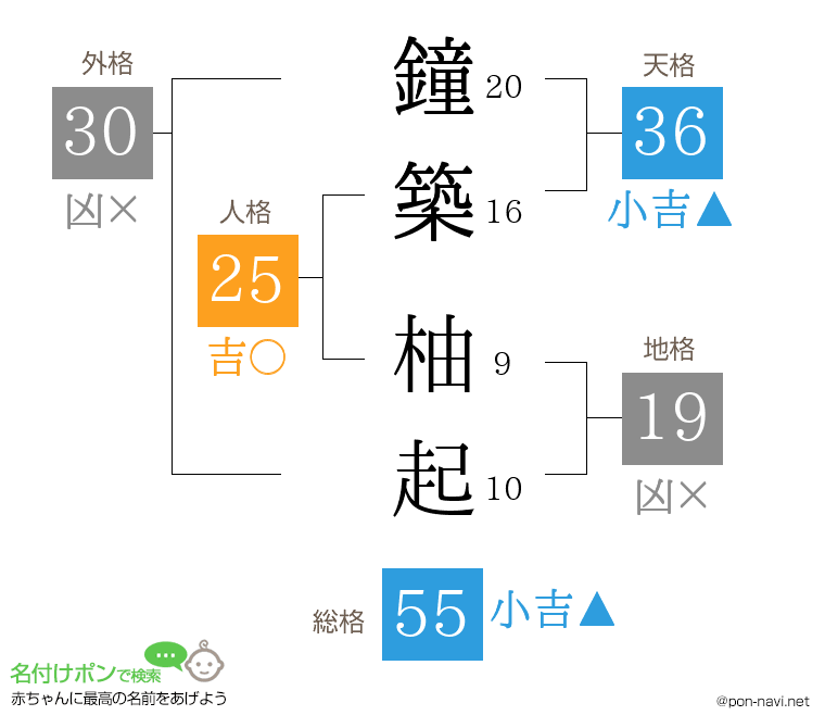 鐘築 柚起さんの姓名判断結果