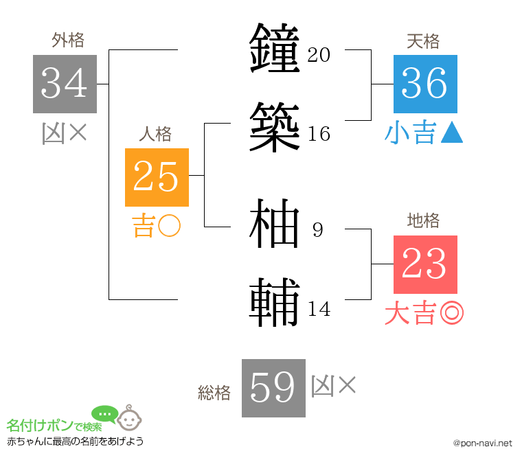 鐘築 柚輔さんの姓名判断結果
