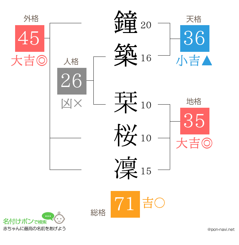 鐘築 栞桜凜さんの姓名判断結果