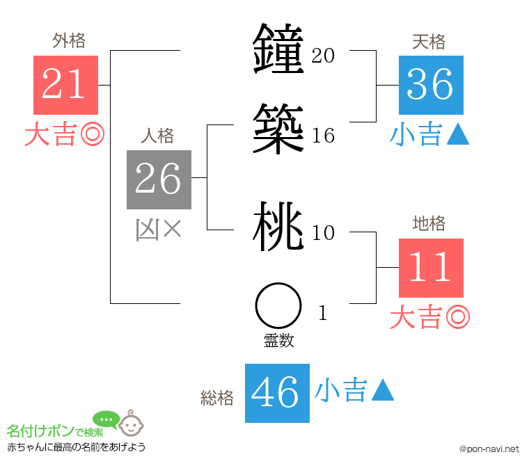 鐘築 桃さんの姓名判断結果