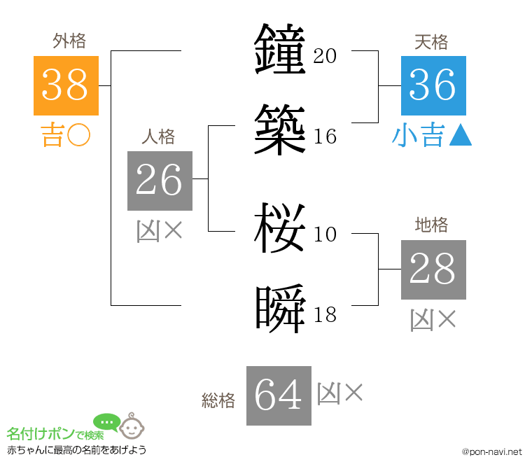 鐘築 桜瞬さんの姓名判断結果