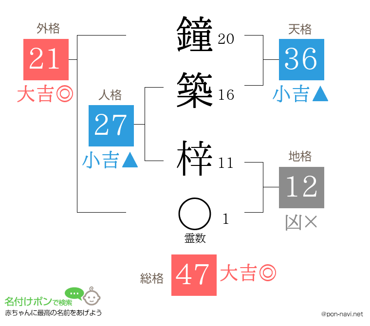 鐘築 梓さんの姓名判断結果