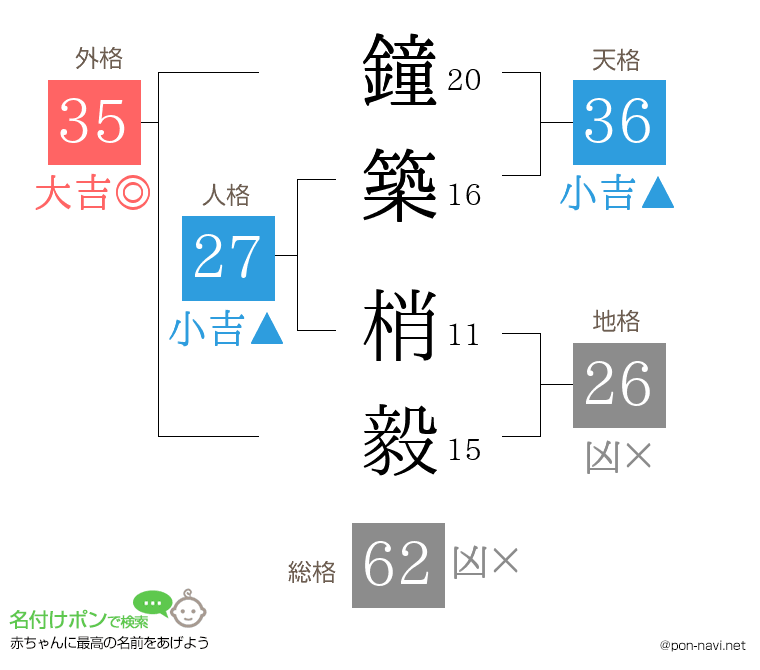 鐘築 梢毅さんの姓名判断結果