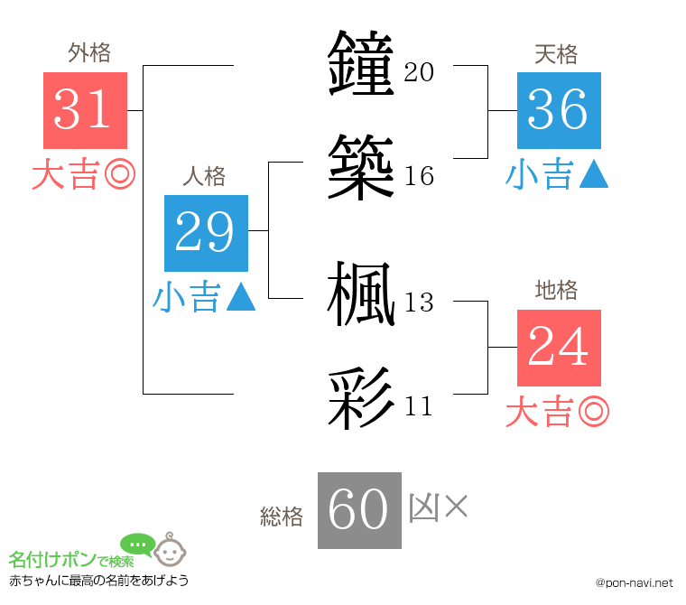 鐘築 楓彩さんの姓名判断結果