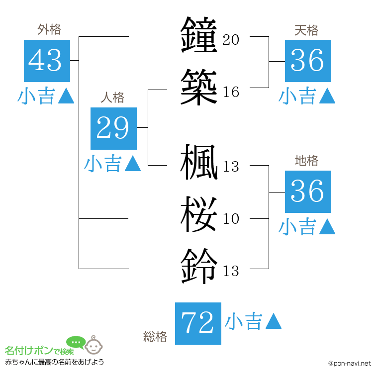 鐘築 楓桜鈴さんの姓名判断結果