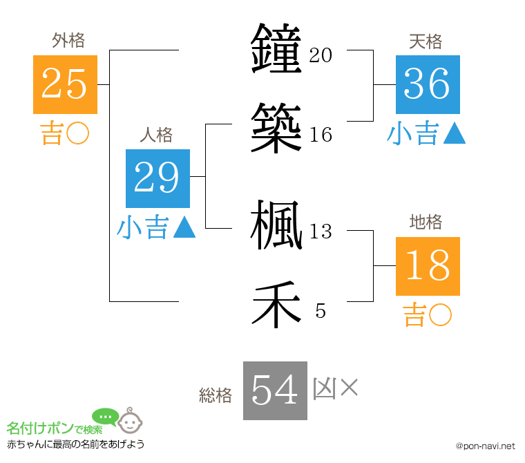 鐘築 楓禾さんの姓名判断結果