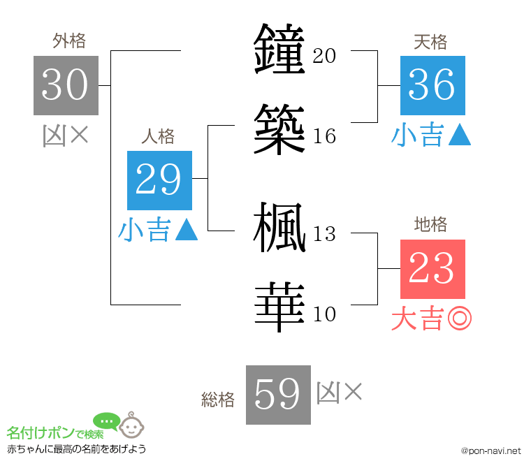 鐘築 楓華さんの姓名判断結果