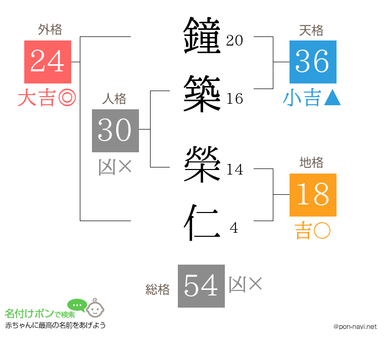 鐘築 榮仁さんの姓名判断結果