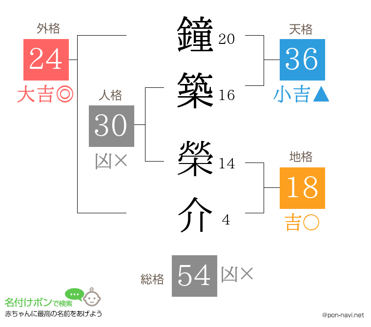 鐘築 榮介さんの姓名判断結果