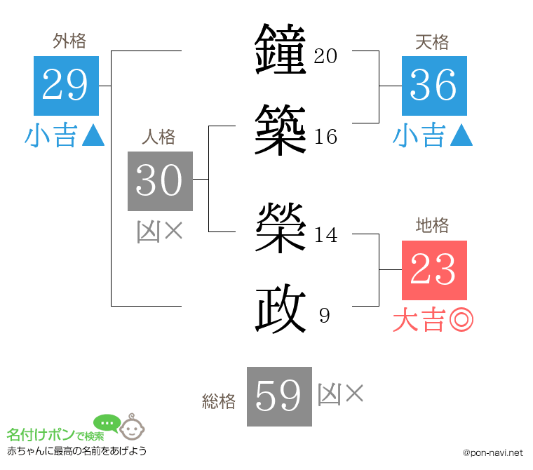鐘築 榮政さんの姓名判断結果