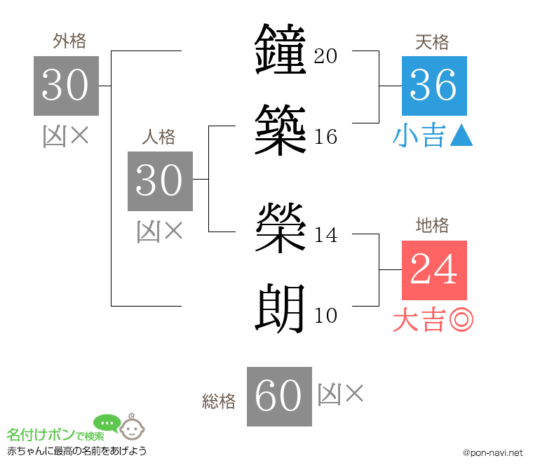 鐘築 榮朗さんの姓名判断結果