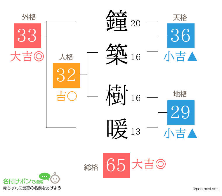 鐘築 樹暖さんの姓名判断結果