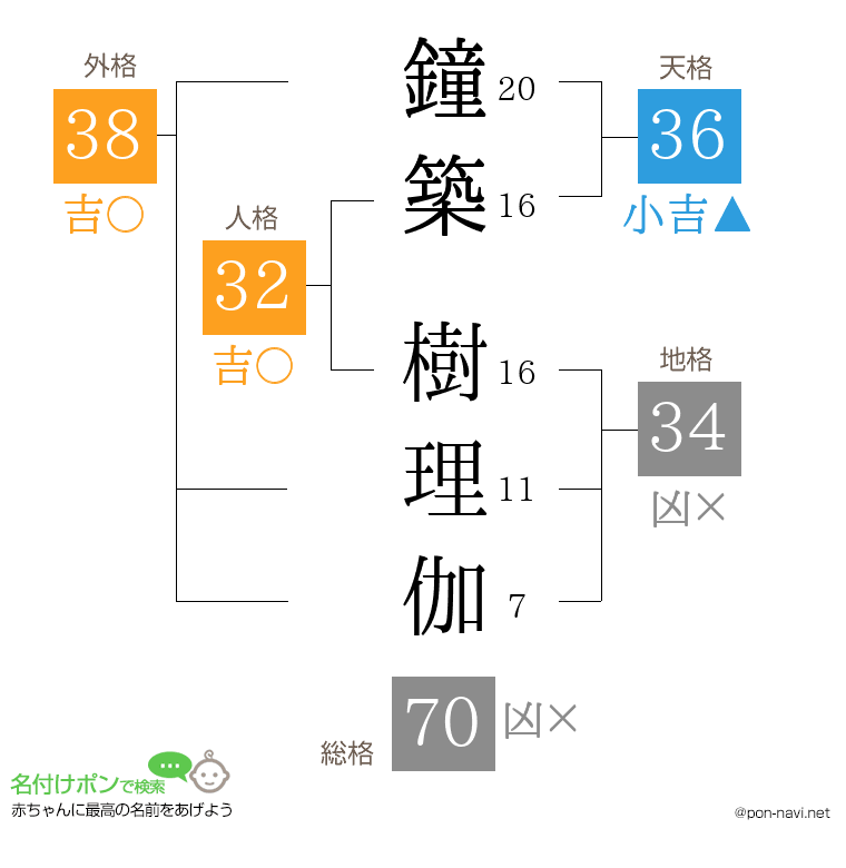鐘築 樹理伽さんの姓名判断結果