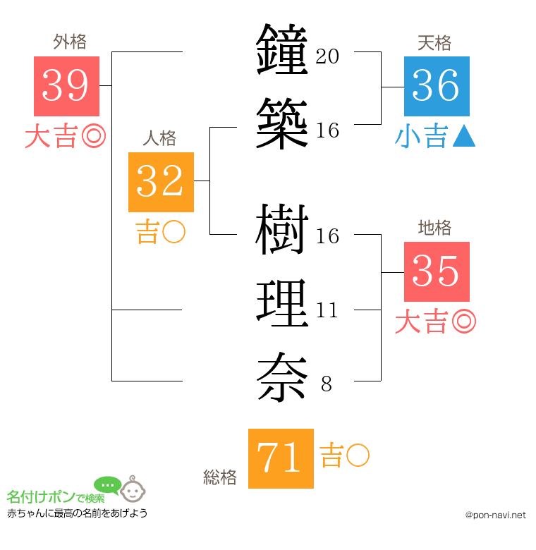 鐘築 樹理奈さんの姓名判断結果