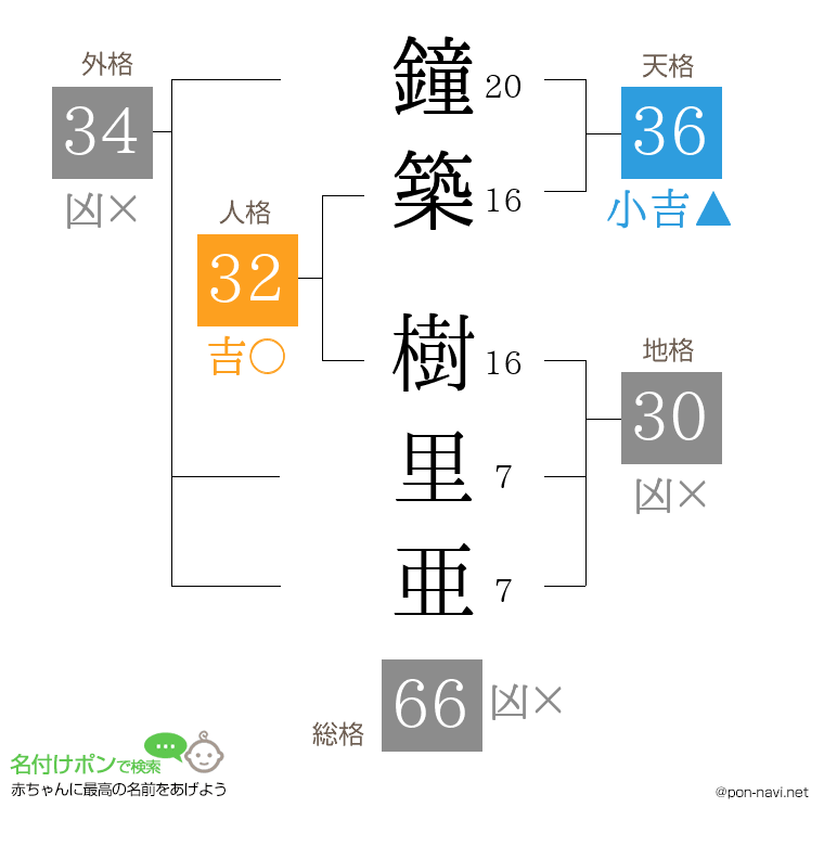 鐘築 樹里亜さんの姓名判断結果
