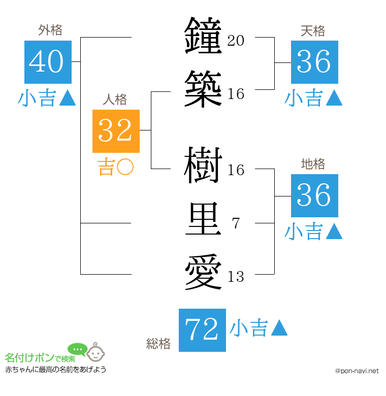 鐘築 樹里愛さんの姓名判断結果
