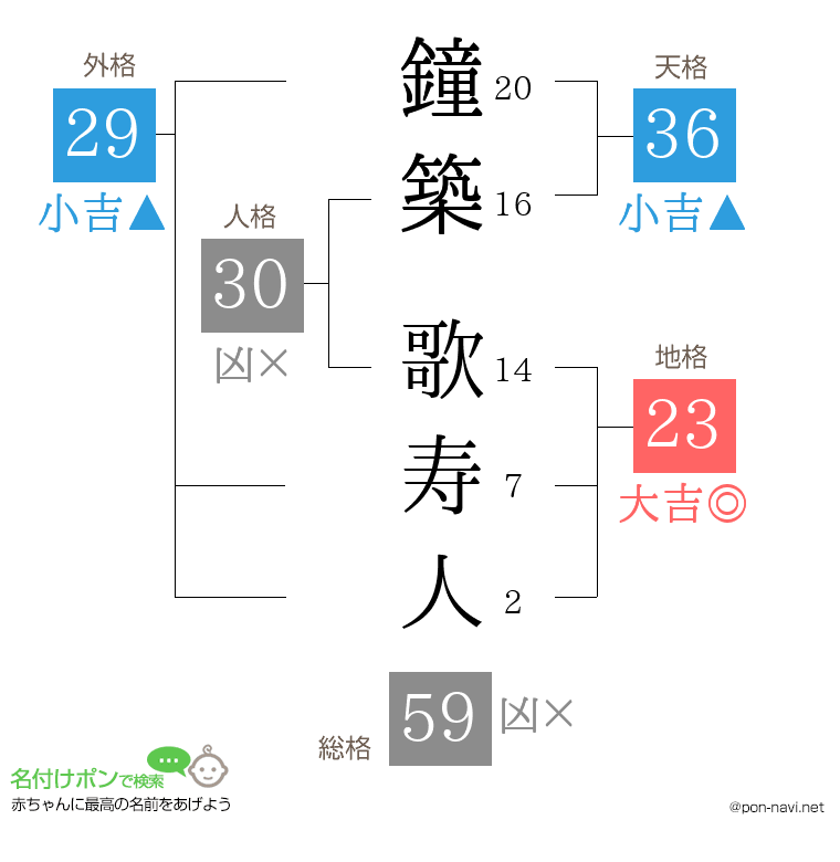 鐘築 歌寿人さんの姓名判断結果
