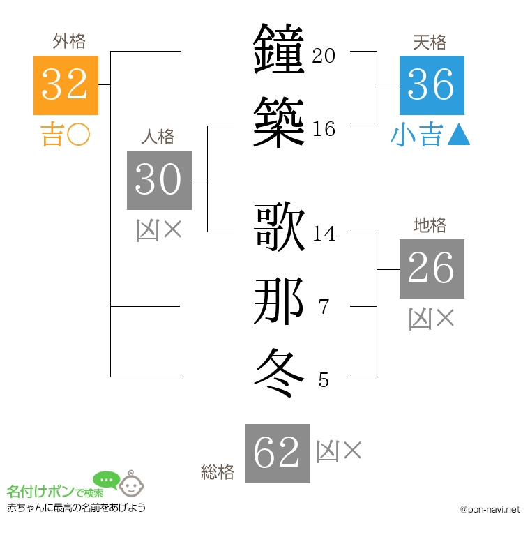 鐘築 歌那冬さんの姓名判断結果