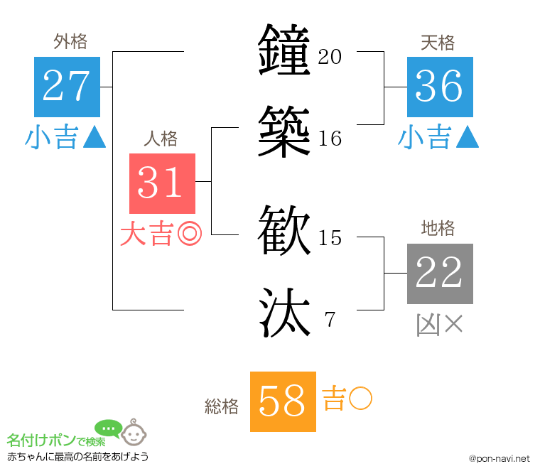 鐘築 歓汰さんの姓名判断結果