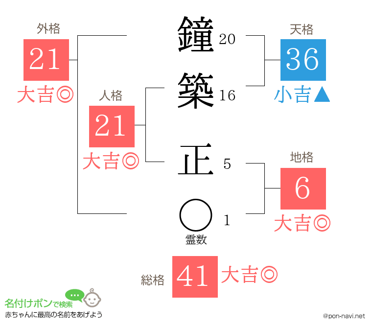 鐘築 正さんの姓名判断結果